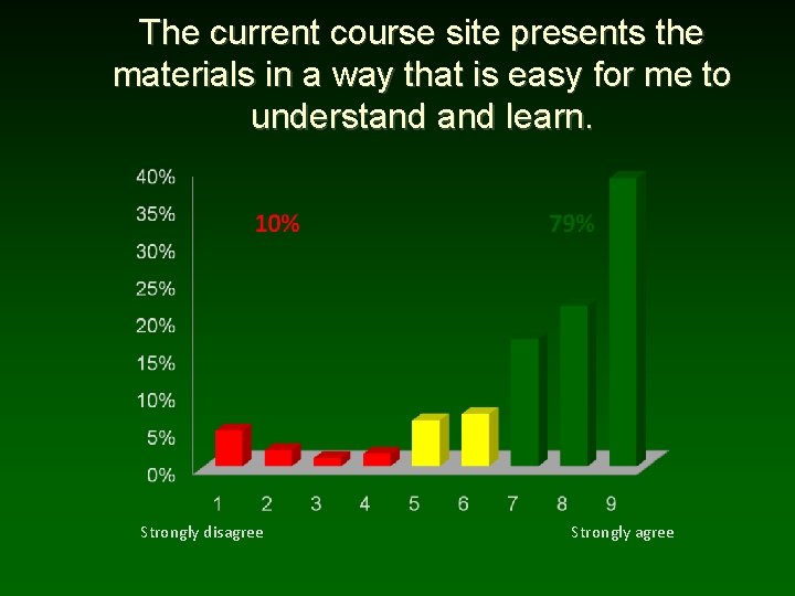 The current course site presents the materials in a way that is easy for