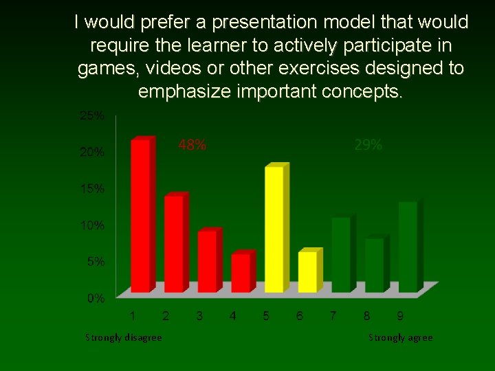 I would prefer a presentation model that would require the learner to actively participate