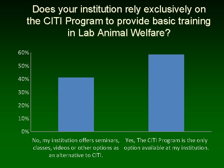 Does your institution rely exclusively on the CITI Program to provide basic training in