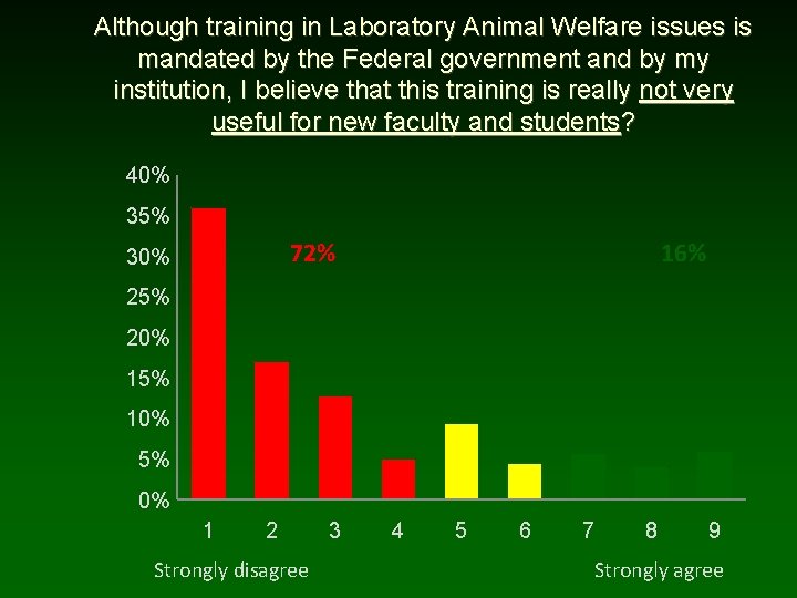 Although training in Laboratory Animal Welfare issues is mandated by the Federal government and