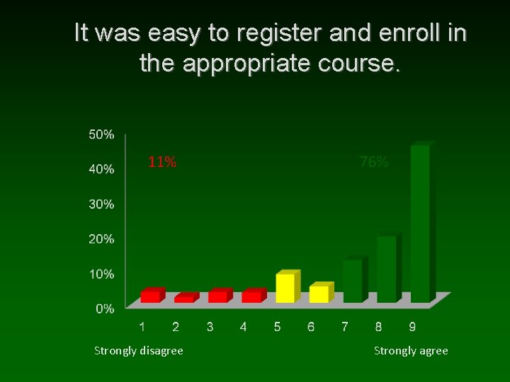 It was easy to register and enroll in the appropriate course. Strongly disagree Strongly