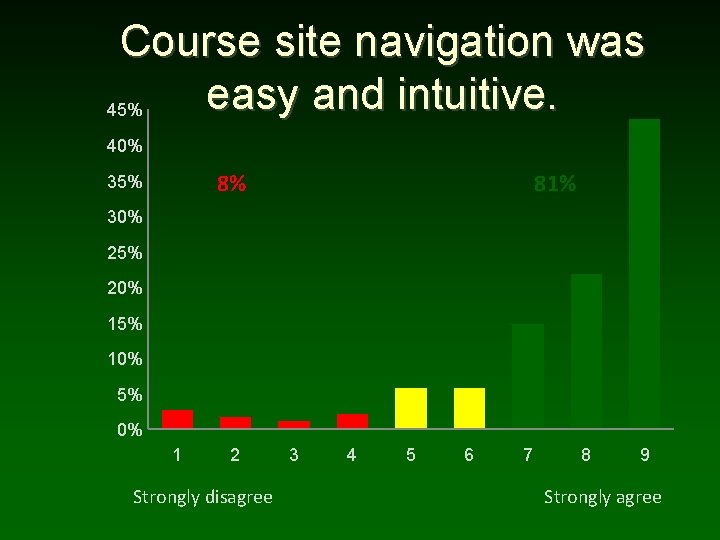 Course site navigation was easy and intuitive. 45% 40% 8% 35% 81% 30% 25%