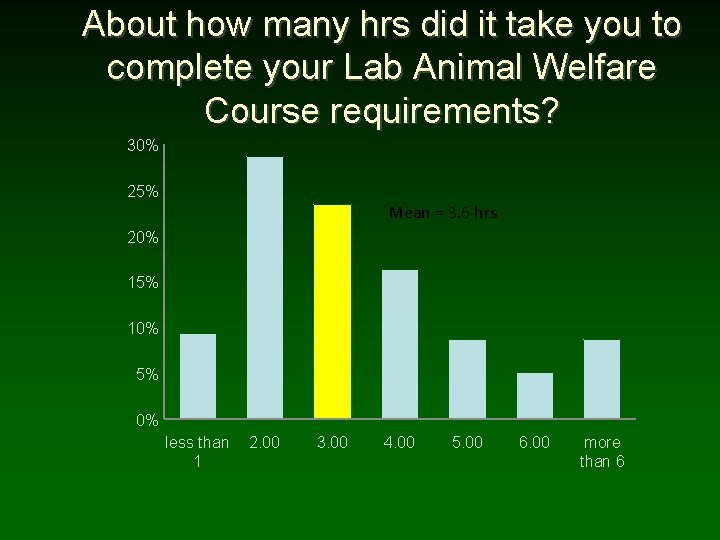 About how many hrs did it take you to complete your Lab Animal Welfare