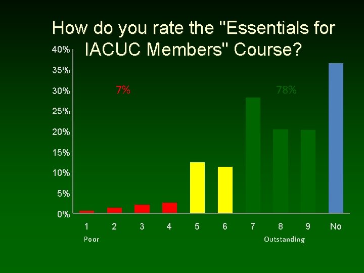 How do you rate the "Essentials for 40% IACUC Members" Course? 35% 7% 30%