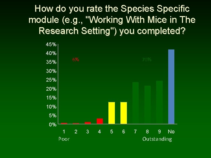 How do you rate the Species Specific module (e. g. , "Working With Mice