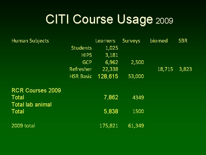 CITI Course Usage 2009 Human Subjects Students HIPS GCP Refresher HSR Basic RCR Courses