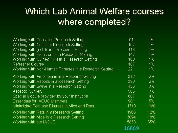 Which Lab Animal Welfare courses where completed? Working with Dogs in a Research Setting