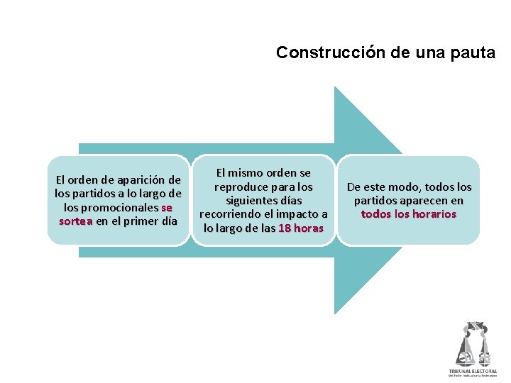 Construcción de una pauta El orden de aparición de los partidos a lo largo