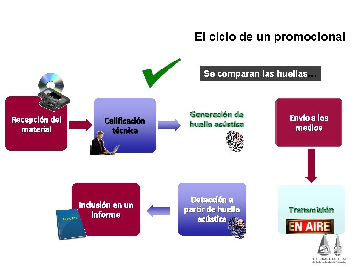 El ciclo de un promocional Se comparan las huellas… Recepción del material Calificación técnica