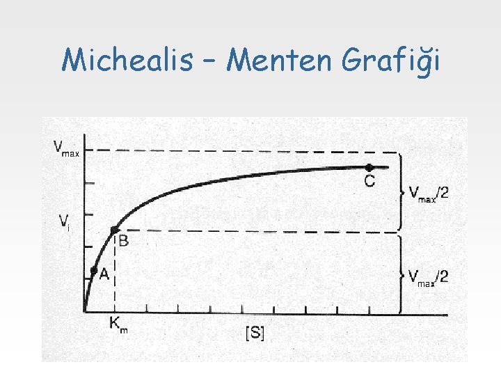 Michealis – Menten Grafiği 