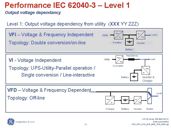 Performance IEC 62040 -3 – Level 1 Output voltage dependancy Level 1: Output voltage Performance IEC 62040 -3 – Level 1 Output voltage dependancy Level 1: Output voltage