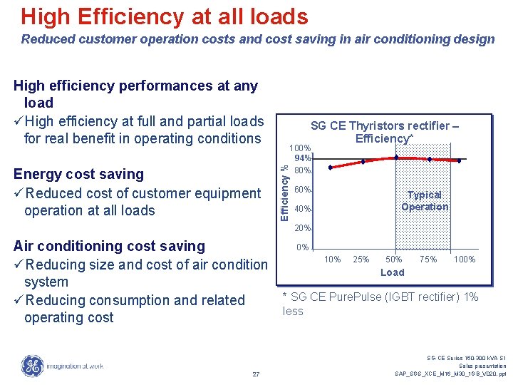 High Efficiency at all loads Reduced customer operation costs and cost saving in air High Efficiency at all loads Reduced customer operation costs and cost saving in air
