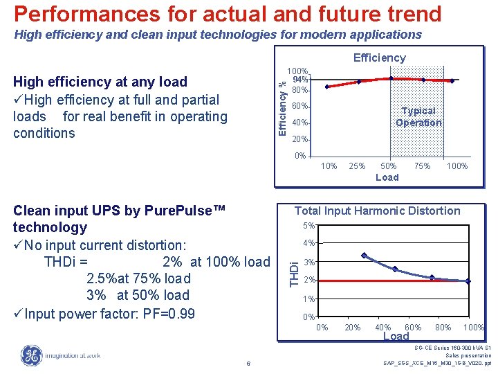 Performances for actual and future trend High efficiency and clean input technologies for modern Performances for actual and future trend High efficiency and clean input technologies for modern