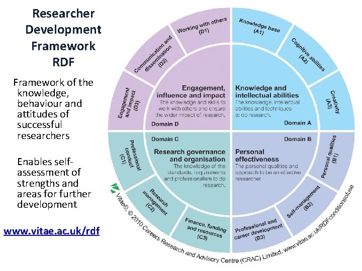 Researcher Development Framework RDF Framework of the knowledge, behaviour and attitudes of successful researchers