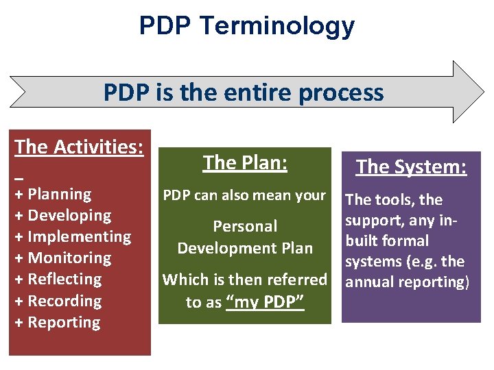 PDP Terminology PDP is the entire process The Activities: + Planning + Developing +
