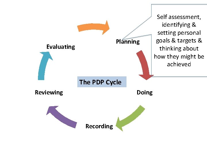  Planning Evaluating The PDP Cycle Reviewing Doing Recording Self assessment, identifying & setting