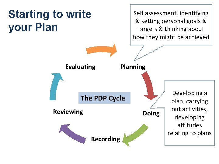 Starting to write your Plan Self assessment, identifying & setting personal goals & targets