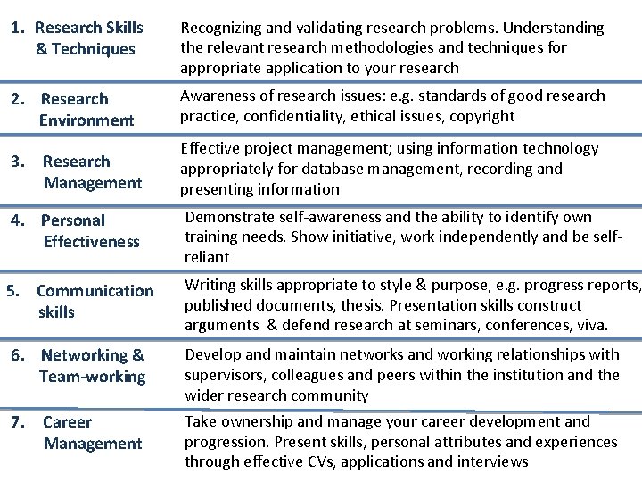 1. Research Skills & Techniques Recognizing and validating research problems. Understanding the relevant research