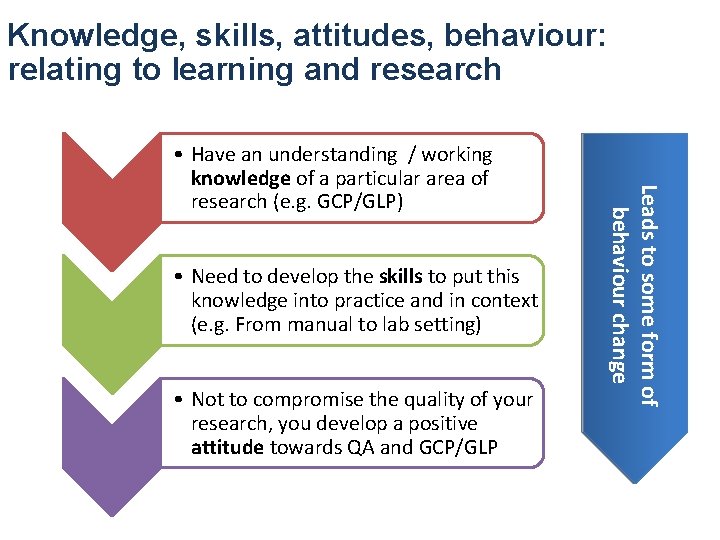 Knowledge, skills, attitudes, behaviour: relating to learning and research • Need to develop the