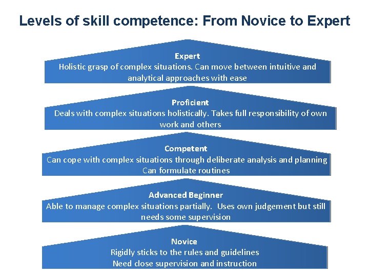 Levels of skill competence: From Novice to Expert Holistic grasp of complex situations. Can