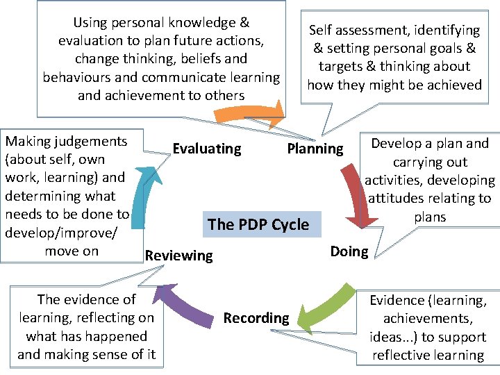 Using personal knowledge & evaluation to plan future actions, change thinking, beliefs and behaviours