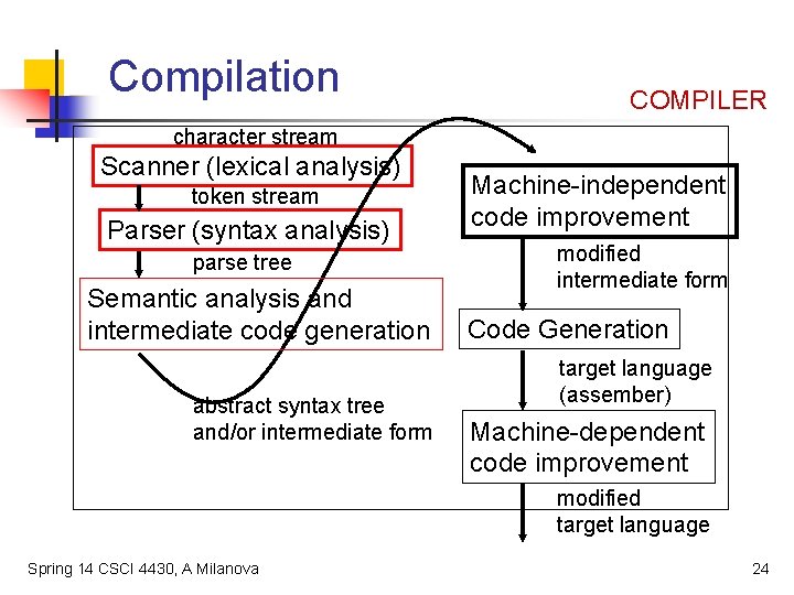 Compilation COMPILER character stream Scanner (lexical analysis) token stream Parser (syntax analysis) parse tree