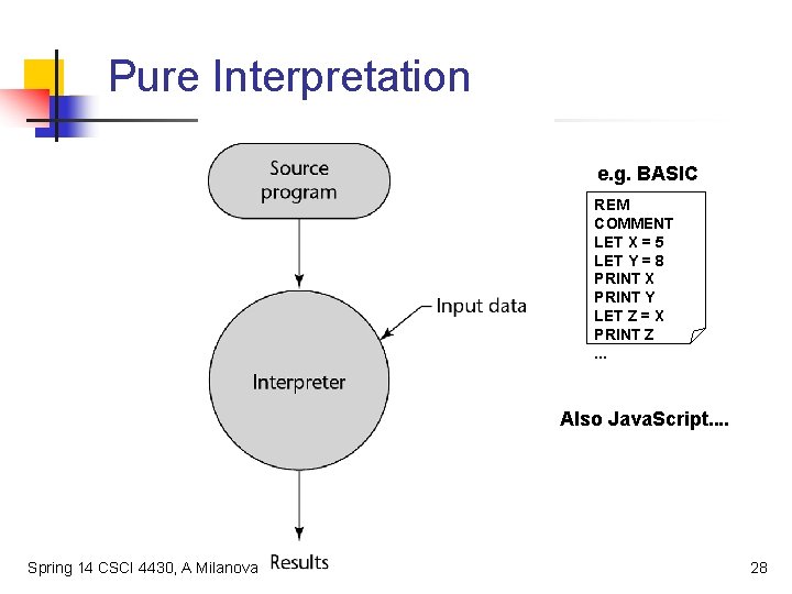 Pure Interpretation e. g. BASIC REM COMMENT LET X = 5 LET Y =