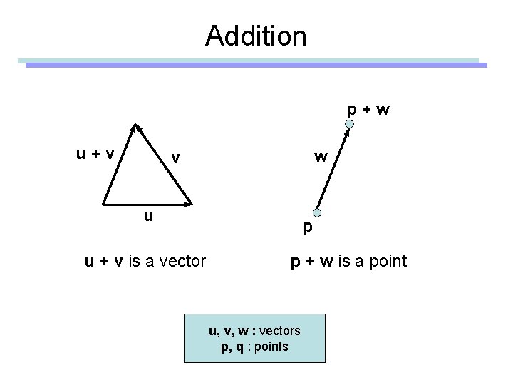 Addition p+w u+v w v u u + v is a vector p p