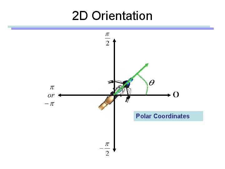 2 D Orientation Polar Coordinates 