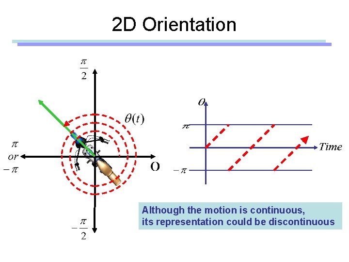 2 D Orientation Although the motion is continuous, its representation could be discontinuous 