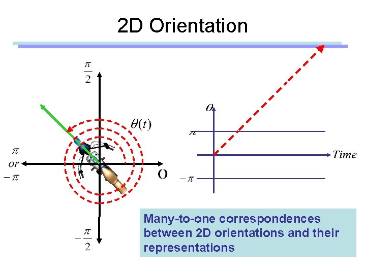 2 D Orientation Many-to-one correspondences between 2 D orientations and their representations 