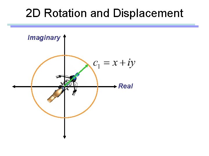 2 D Rotation and Displacement Imaginary Real 