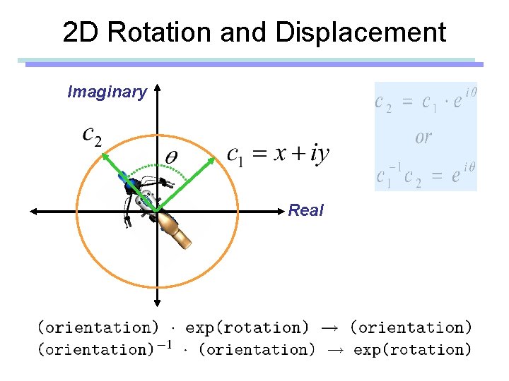 2 D Rotation and Displacement Imaginary Real 