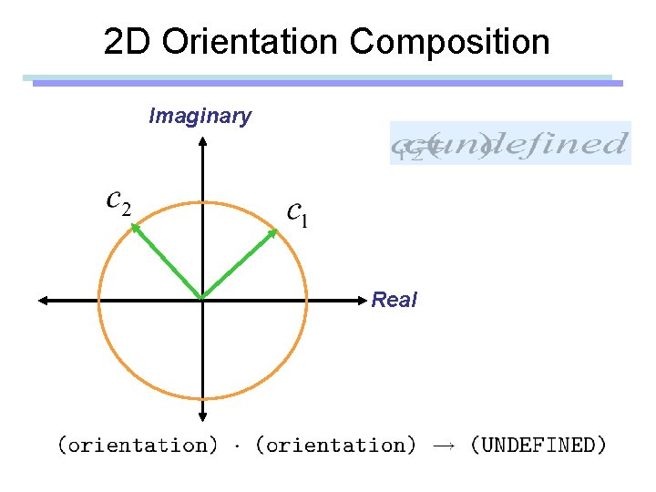 2 D Orientation Composition Imaginary Real 