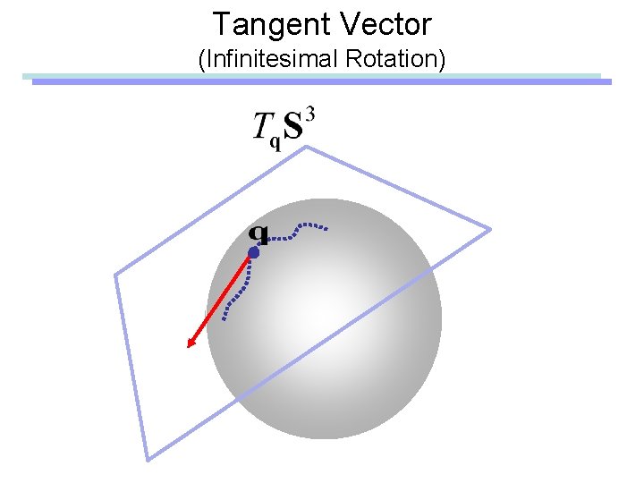 Tangent Vector (Infinitesimal Rotation) 