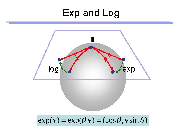 Exp and Log log exp 