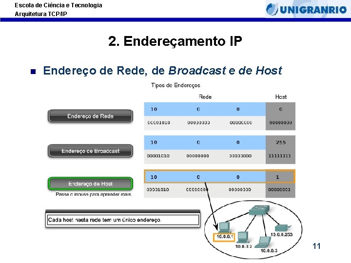 Escola de Ciência e Tecnologia Arquitetura TCP/IP 2. Endereçamento IP Endereço de Rede, de