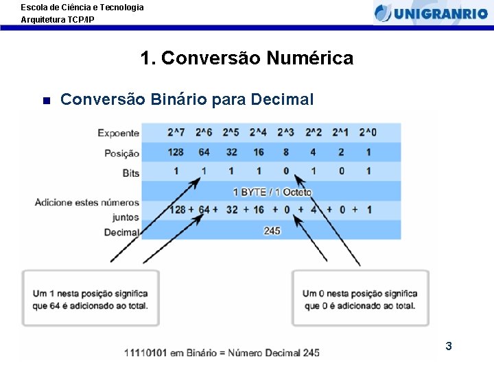 Escola de Ciência e Tecnologia Arquitetura TCP/IP 1. Conversão Numérica Conversão Binário para Decimal