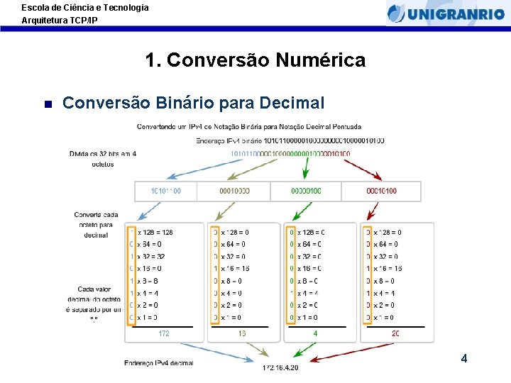 Escola de Ciência e Tecnologia Arquitetura TCP/IP 1. Conversão Numérica Conversão Binário para Decimal