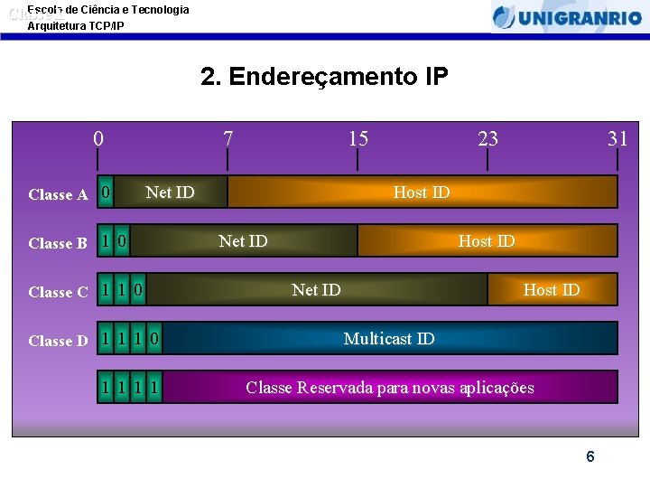 Escola Classe Ede Ciência e Tecnologia Arquitetura TCP/IP 2. Endereçamento IP Endereçamento 0 7