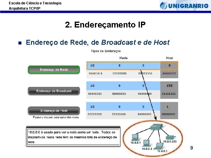 Escola de Ciência e Tecnologia Arquitetura TCP/IP 2. Endereçamento IP Endereço de Rede, de