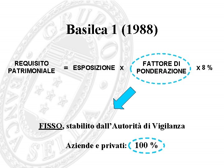 Basilea 1 (1988) REQUISITO PATRIMONIALE = ESPOSIZIONE x FATTORE DI PONDERAZIONE FISSO, stabilito dall’Autorità