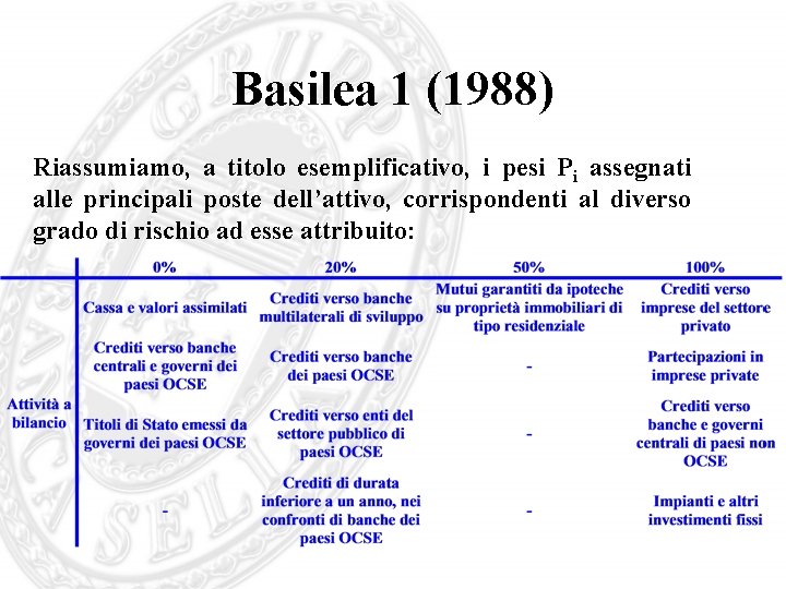 Basilea 1 (1988) Riassumiamo, a titolo esemplificativo, i pesi Pi assegnati alle principali poste