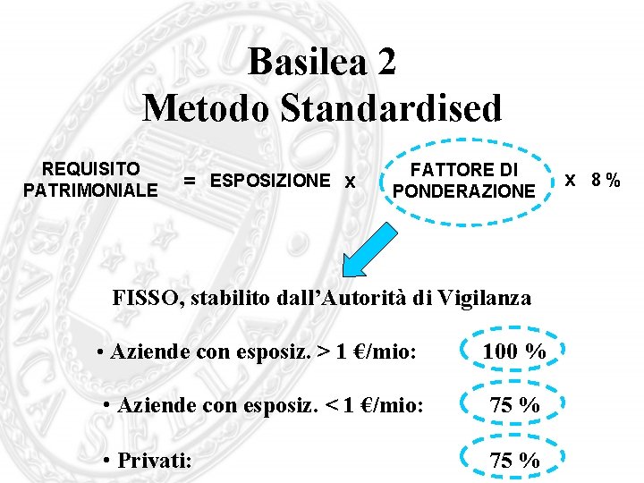 Basilea 2 Metodo Standardised REQUISITO PATRIMONIALE = ESPOSIZIONE x FATTORE DI PONDERAZIONE FISSO, stabilito
