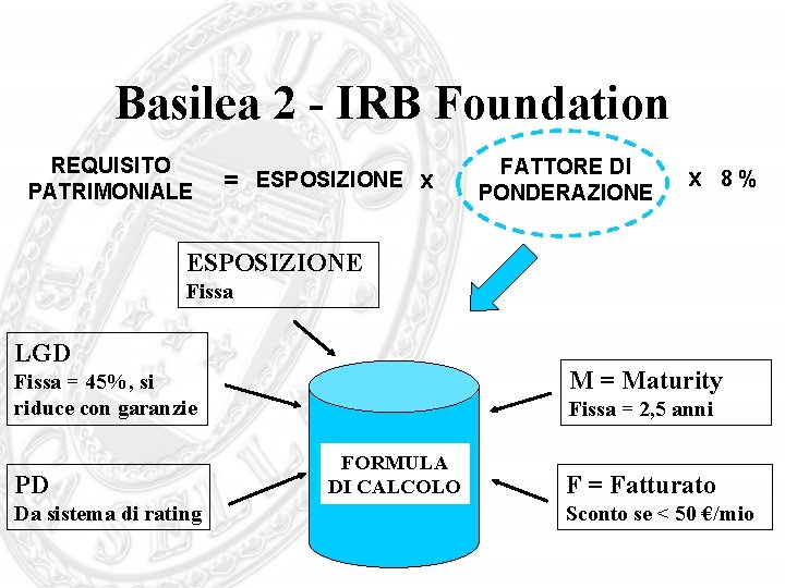 Basilea 2 - IRB Foundation REQUISITO PATRIMONIALE = ESPOSIZIONE x FATTORE DI PONDERAZIONE x