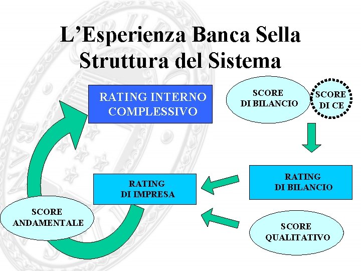 L’Esperienza Banca Sella Struttura del Sistema RATING INTERNO COMPLESSIVO RATING DI IMPRESA SCORE ANDAMENTALE