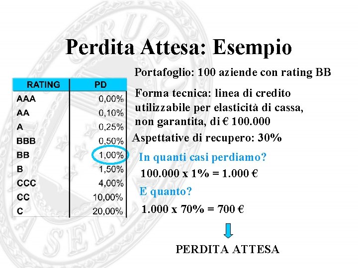 Perdita Attesa: Esempio Portafoglio: 100 aziende con rating BB Forma tecnica: linea di credito