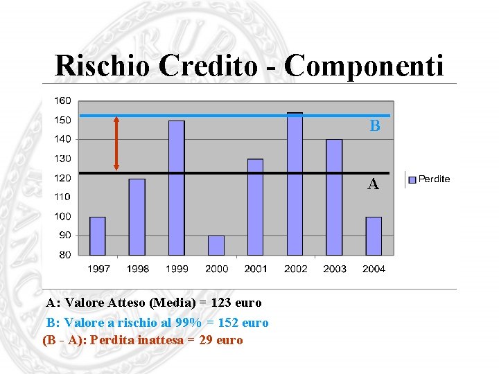 Rischio Credito - Componenti B A A: Valore Atteso (Media) = 123 euro B: