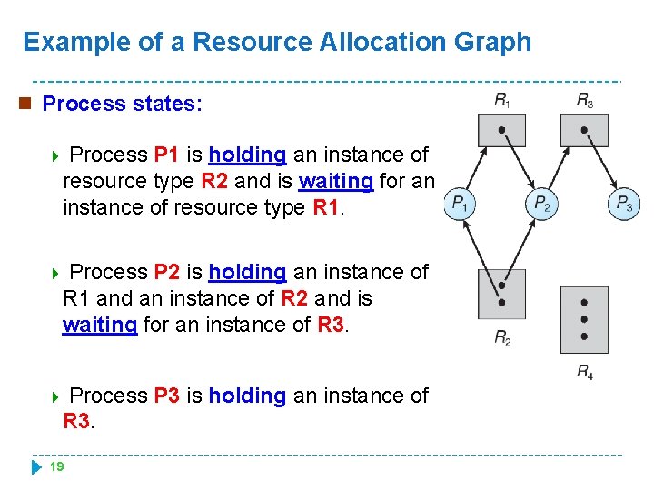 Example of a Resource Allocation Graph n Process states: Process P 1 is holding