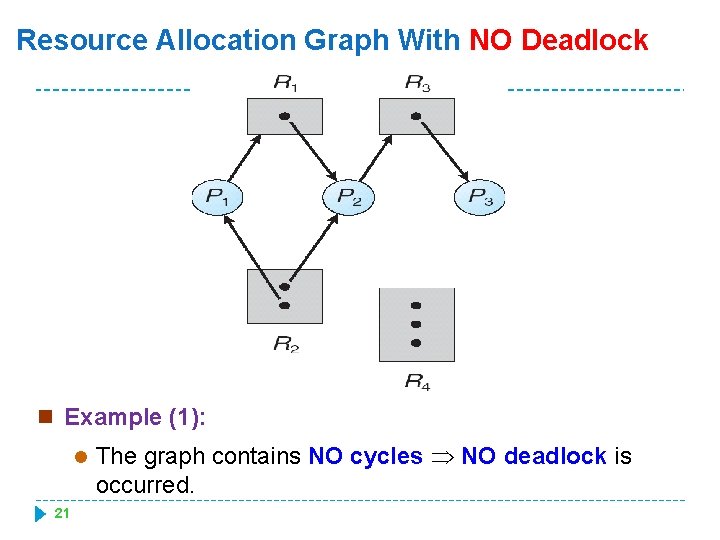 Resource Allocation Graph With NO Deadlock n Example (1): l 21 The graph contains